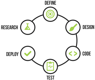 Our web design process - define, research, design, code, test, deploy